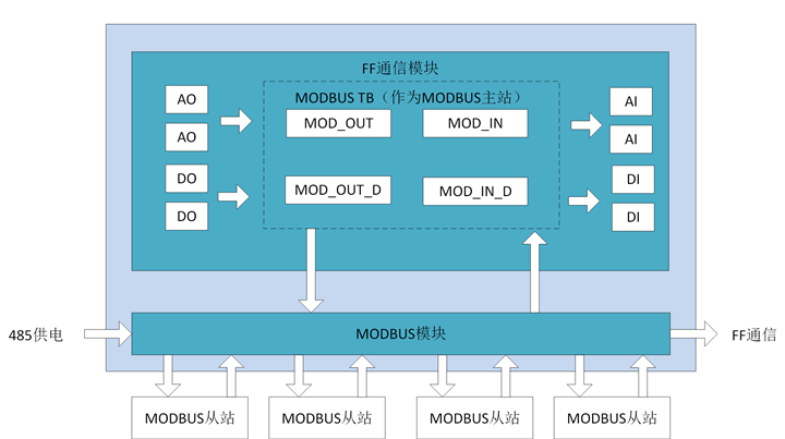 Modbus 转 FF 网关模块原理框图.png